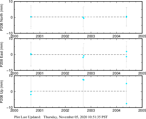 Plot showing Filtered data (All data)