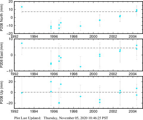 Plot showing ITRF2008 data (All data)