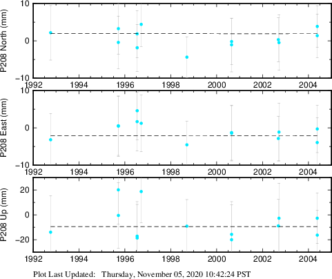 Plot showing NA-fixed data (All data)