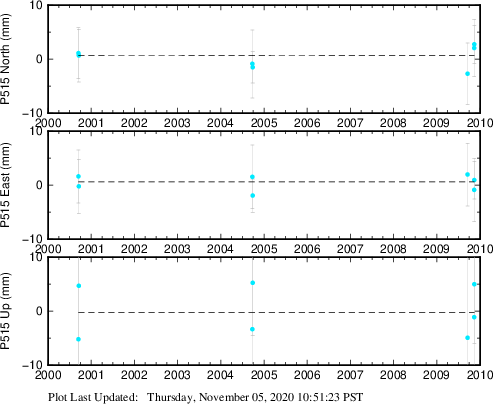 Plot showing Filtered data (All data)
