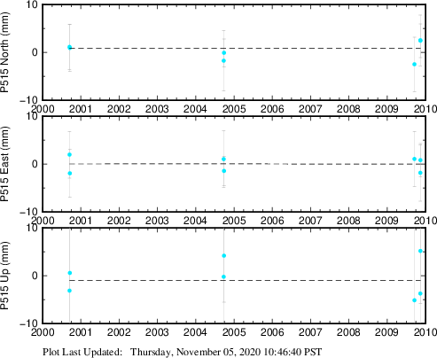 Plot showing ITRF2008 data (All data)