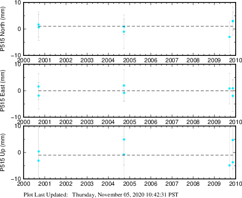 Plot showing NA-fixed data (All data)