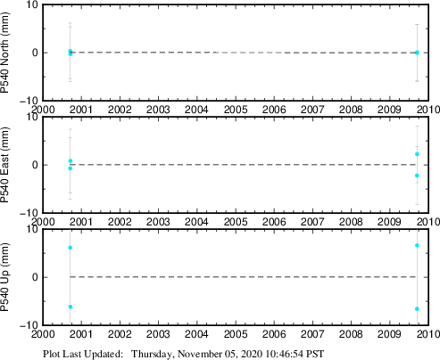 Plot showing ITRF2008 data (All data)