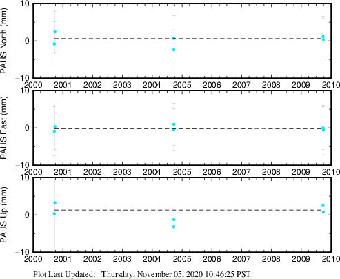 Plot showing ITRF2008 data (All data)