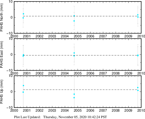 Plot showing NA-fixed data (All data)