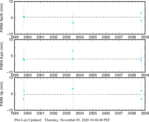 Plot showing ITRF2008 data (All data)