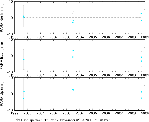 Plot showing NA-fixed data (All data)