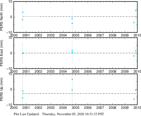 Plot showing Filtered data (All data)