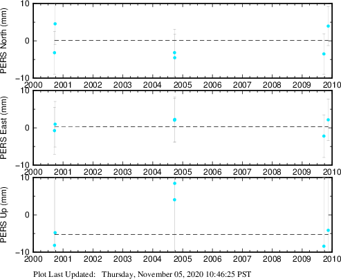 Plot showing ITRF2008 data (All data)