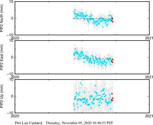 Plot showing ITRF2008 data (All data)