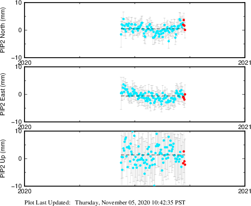 Plot showing NA-fixed data (All data)
