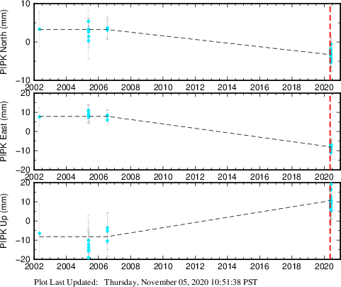 Plot showing Filtered data (All data)