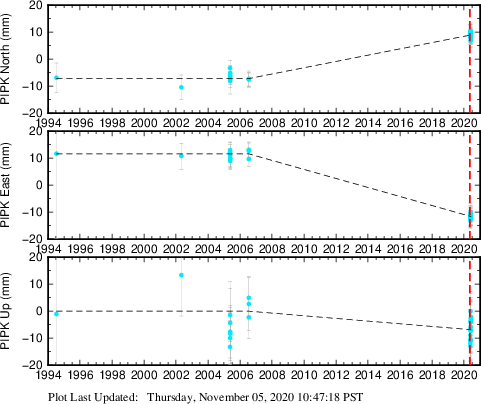 Plot showing ITRF2008 data (All data)