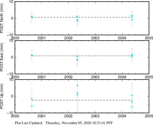 Plot showing Filtered data (All data)