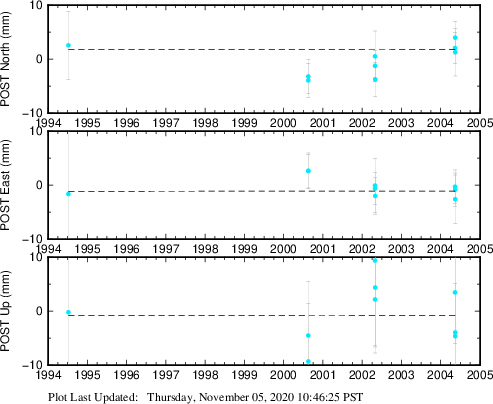 Plot showing ITRF2008 data (All data)