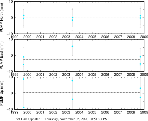 Plot showing Filtered data (All data)
