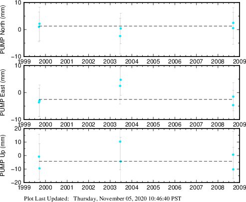 Plot showing ITRF2008 data (All data)