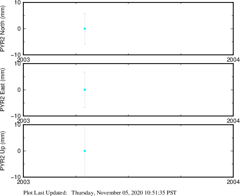 Plot showing Filtered data (All data)