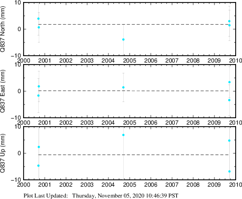 Plot showing ITRF2008 data (All data)