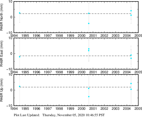 Plot showing ITRF2008 data (All data)