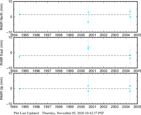 Plot showing NA-fixed data (All data)