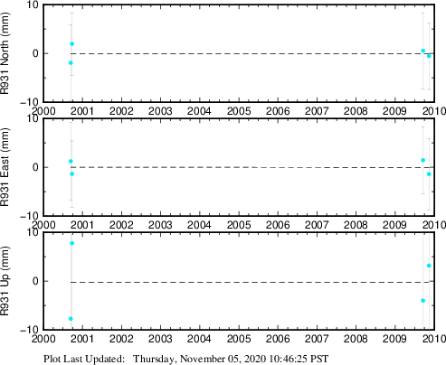 Plot showing ITRF2008 data (All data)