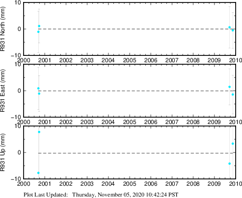 Plot showing NA-fixed data (All data)
