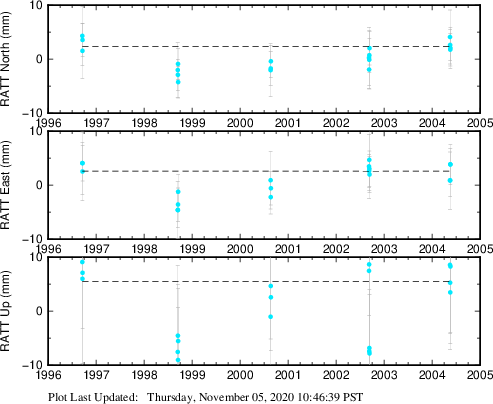 Plot showing ITRF2008 data (All data)