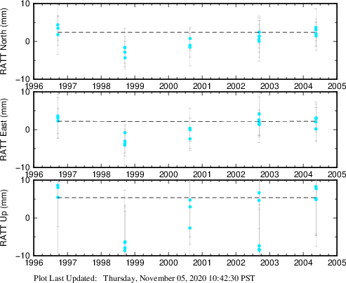 Plot showing NA-fixed data (All data)
