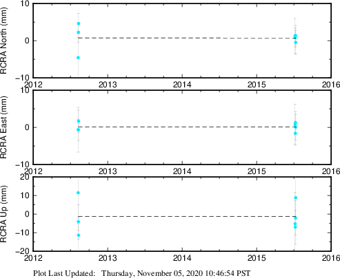 Plot showing ITRF2008 data (All data)