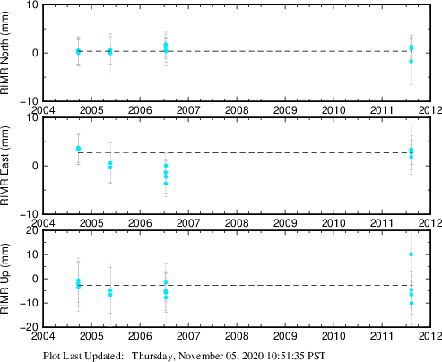 Plot showing Filtered data (All data)