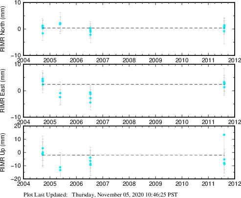 Plot showing ITRF2008 data (All data)