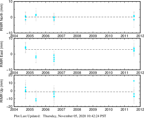 Plot showing NA-fixed data (All data)