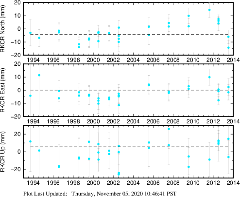 Plot showing ITRF2008 data (All data)