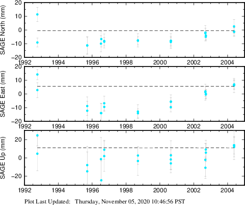 Plot showing ITRF2008 data (All data)