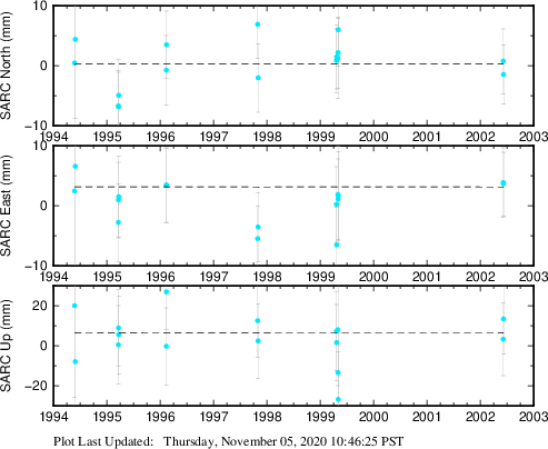 Plot showing ITRF2008 data (All data)