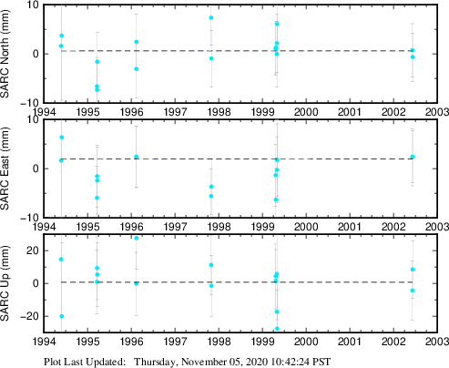 Plot showing NA-fixed data (All data)