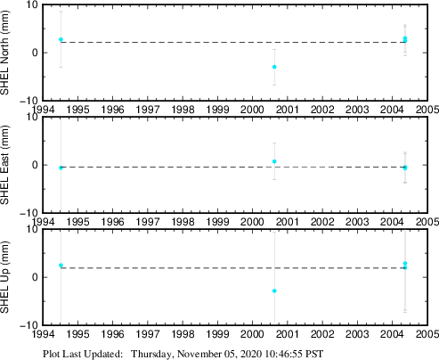 Plot showing ITRF2008 data (All data)