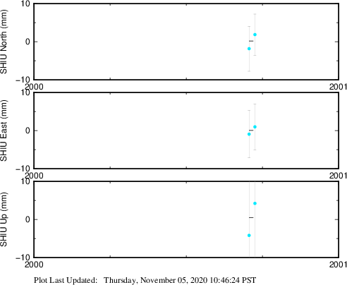 Plot showing ITRF2008 data (All data)
