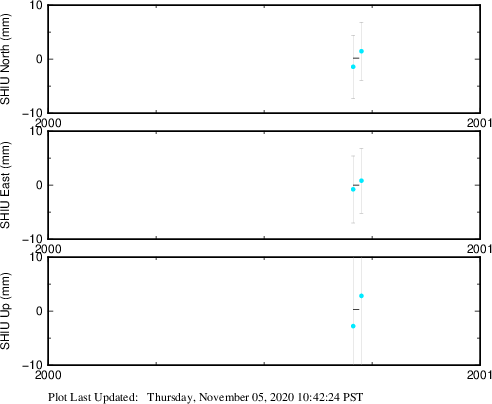 Plot showing NA-fixed data (All data)