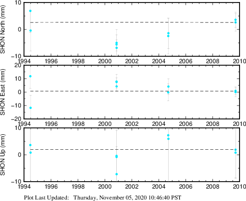 Plot showing ITRF2008 data (All data)