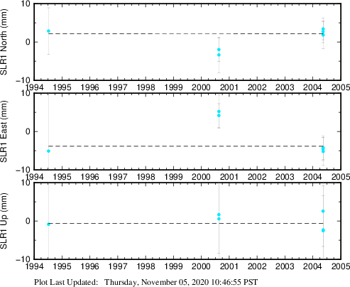 Plot showing ITRF2008 data (All data)