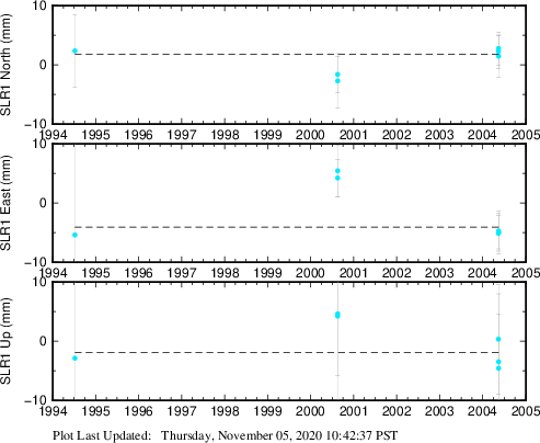 Plot showing NA-fixed data (All data)