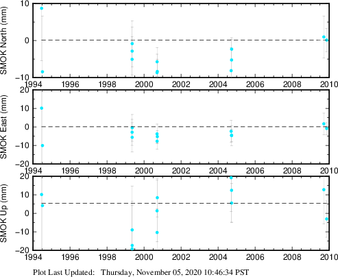 Plot showing ITRF2008 data (All data)