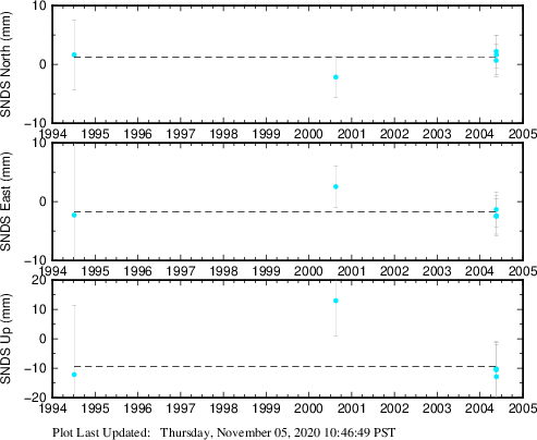 Plot showing ITRF2008 data (All data)