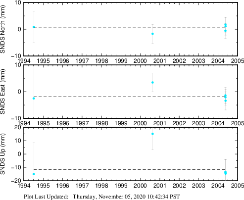 Plot showing NA-fixed data (All data)