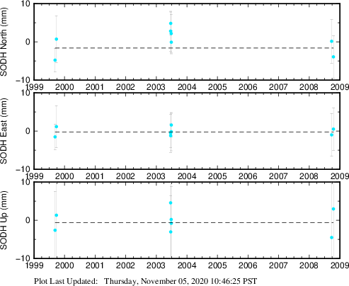 Plot showing ITRF2008 data (All data)