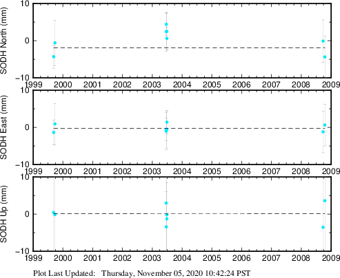 Plot showing NA-fixed data (All data)