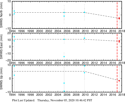 Plot showing ITRF2008 data (All data)