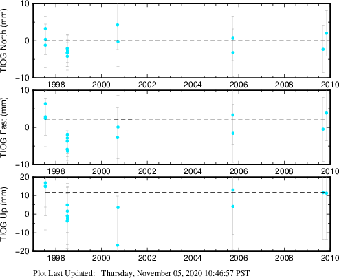 Plot showing ITRF2008 data (All data)